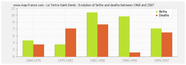 Le Tertre-Saint-Denis : Evolution of births and deaths between 1968 and 2007